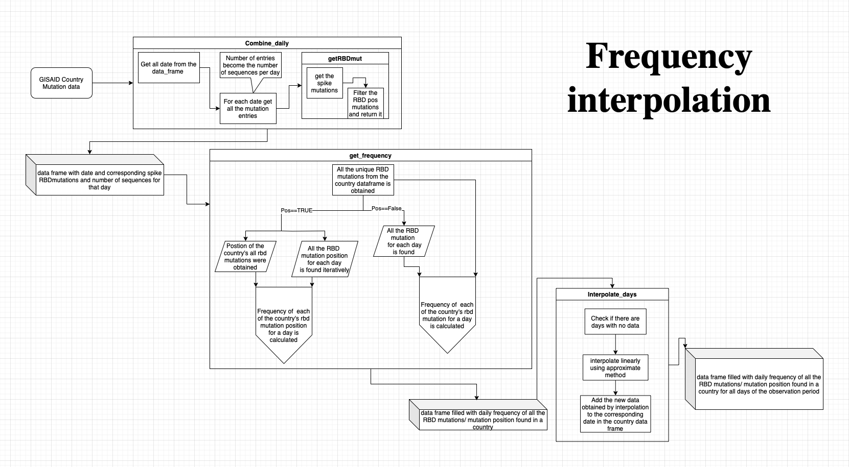 frequency interpolation