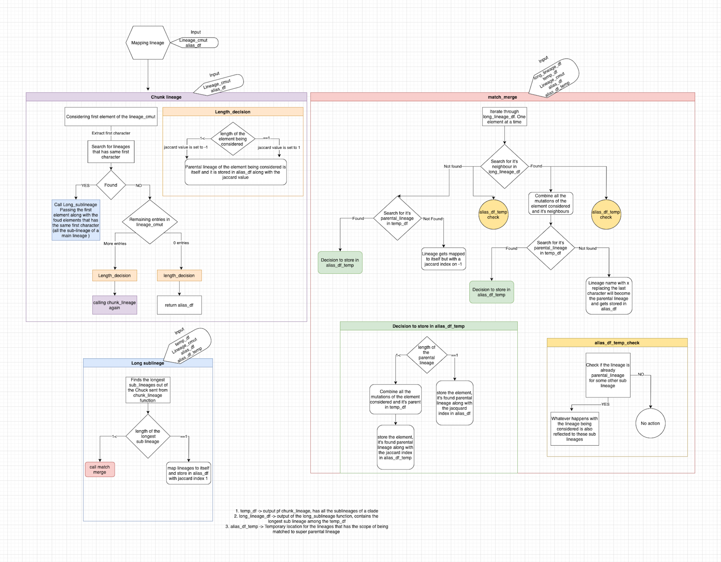 Flowchart to explain