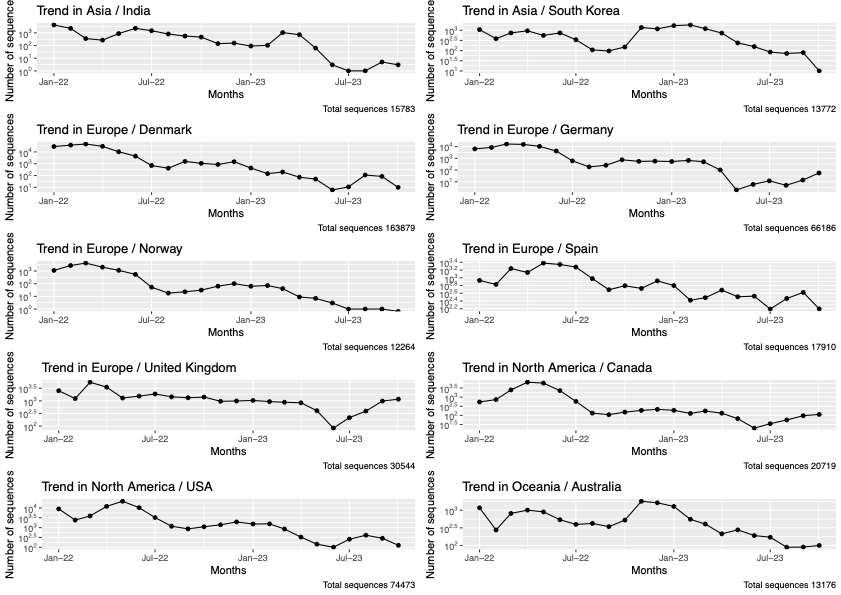 Trends in 10 countries