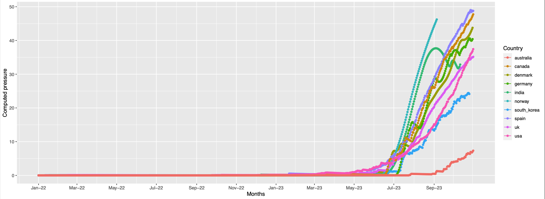 sharp increase