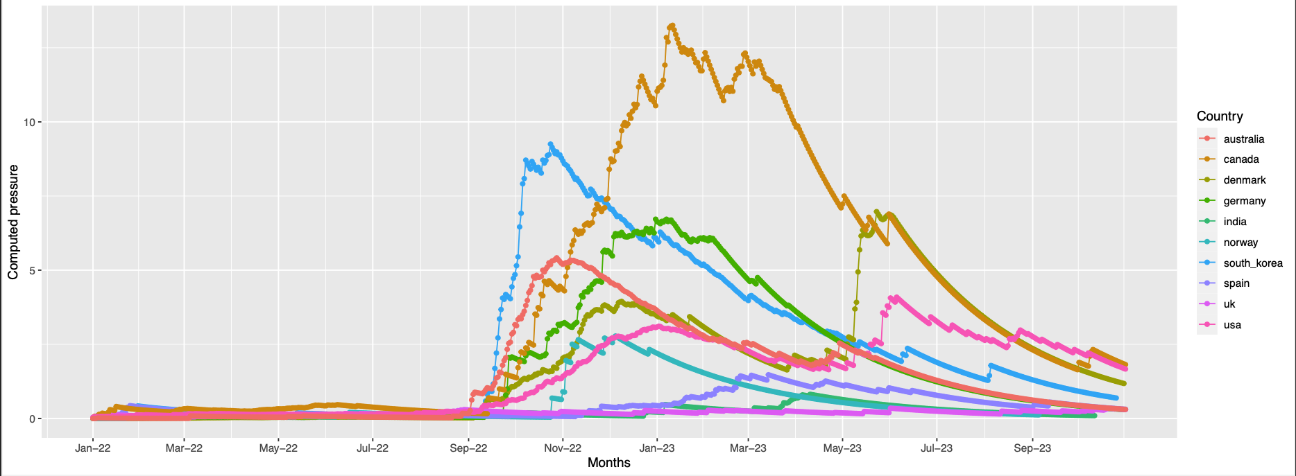 sharp fluctuating peaks