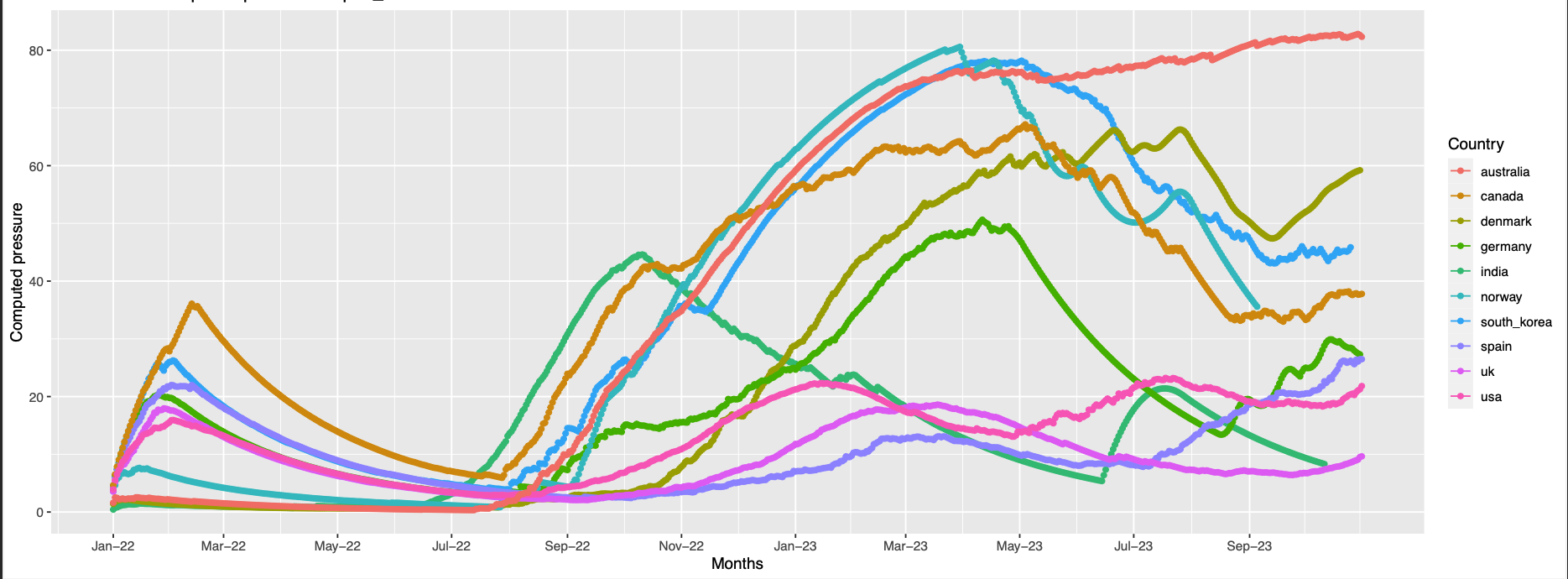 small peak and big bump with decrease